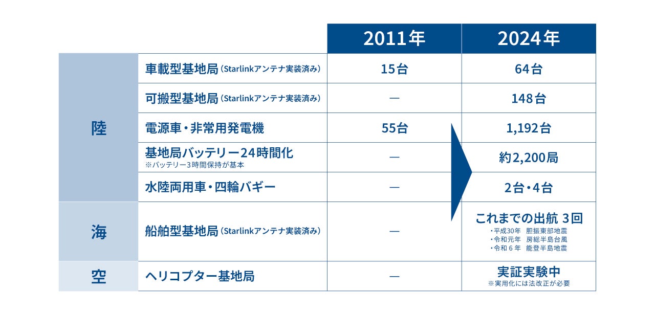 KDDIの設備・機材は2011年から大幅に進化。実際の災害にも運用されている。これらは災害時以外の「つなぐチカラ」としても強力なサポートとなる
