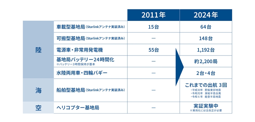 KDDIの設備・機材は2011年から大幅に進化。実際の災害にも運用されている。これらは災害時以外の「つなぐチカラ」としても強力なサポートとなる