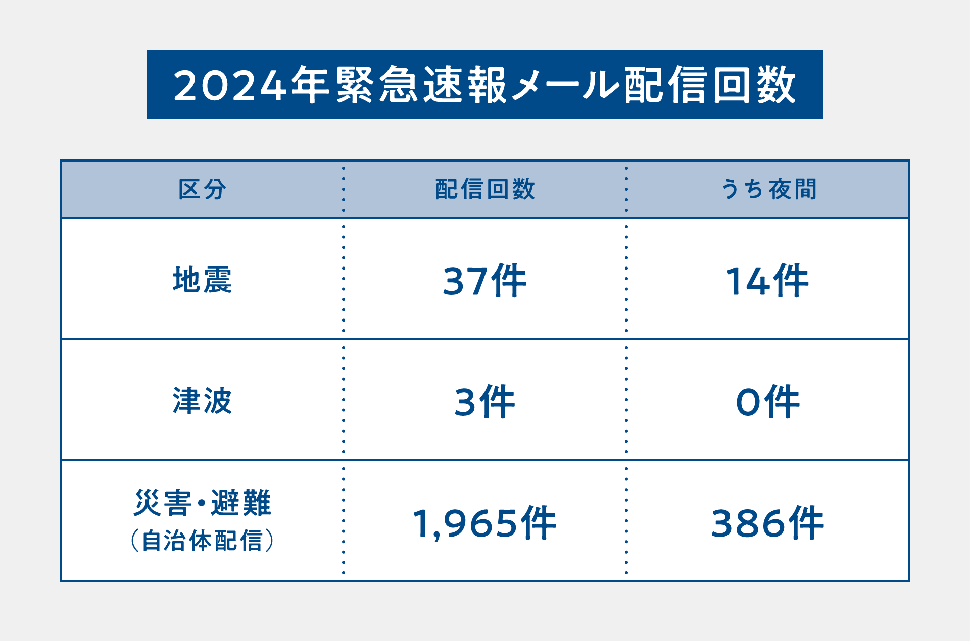 2024年緊急速報メール配信回数