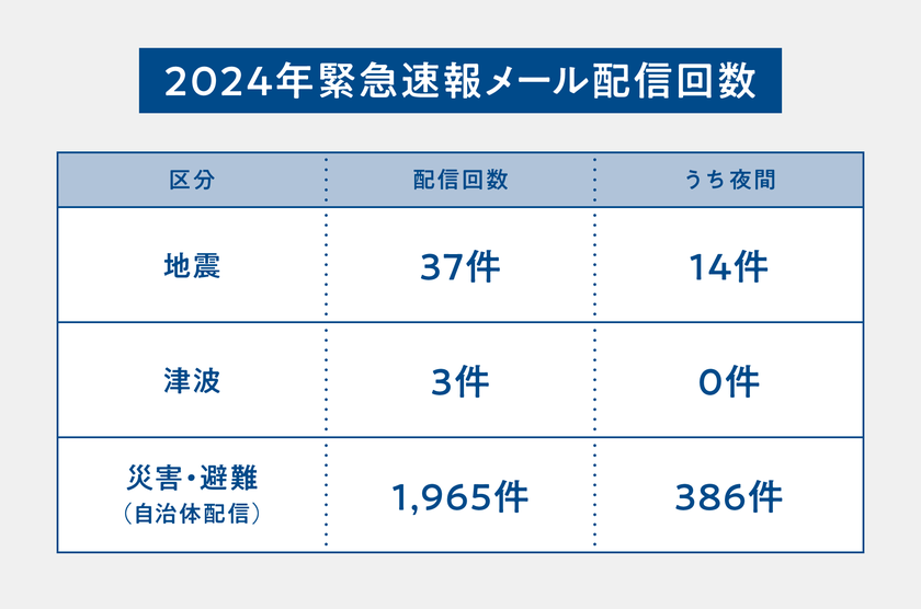 2024年緊急速報メール配信回数