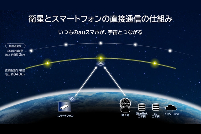直接通信サービスの仕組み
