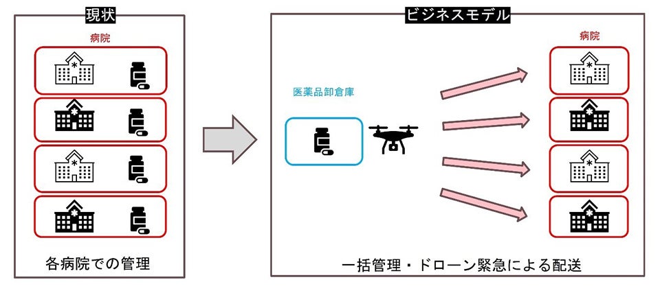 医薬品ドローン輸送の想定ビジネスモデル