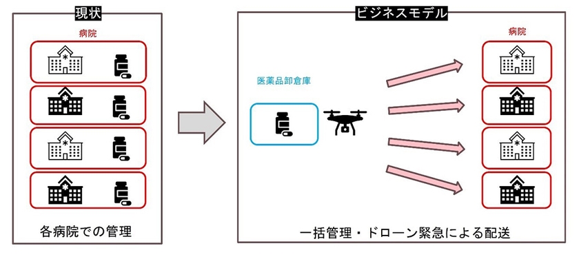 医薬品ドローン輸送の想定ビジネスモデル