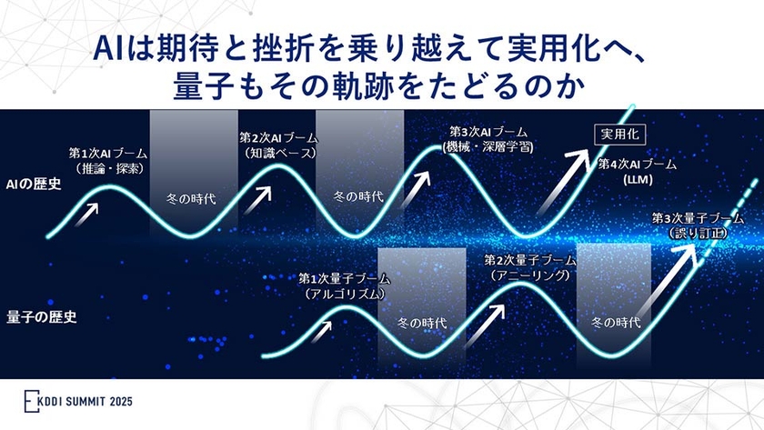 AIは期待と挫折を乗り越えて実用化へ、量子もその軌跡をたどるのかたどるのか