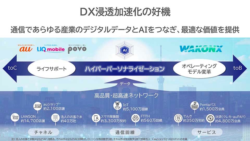 DX浸透加速化の好機（WAKONX・ワコンクロス）