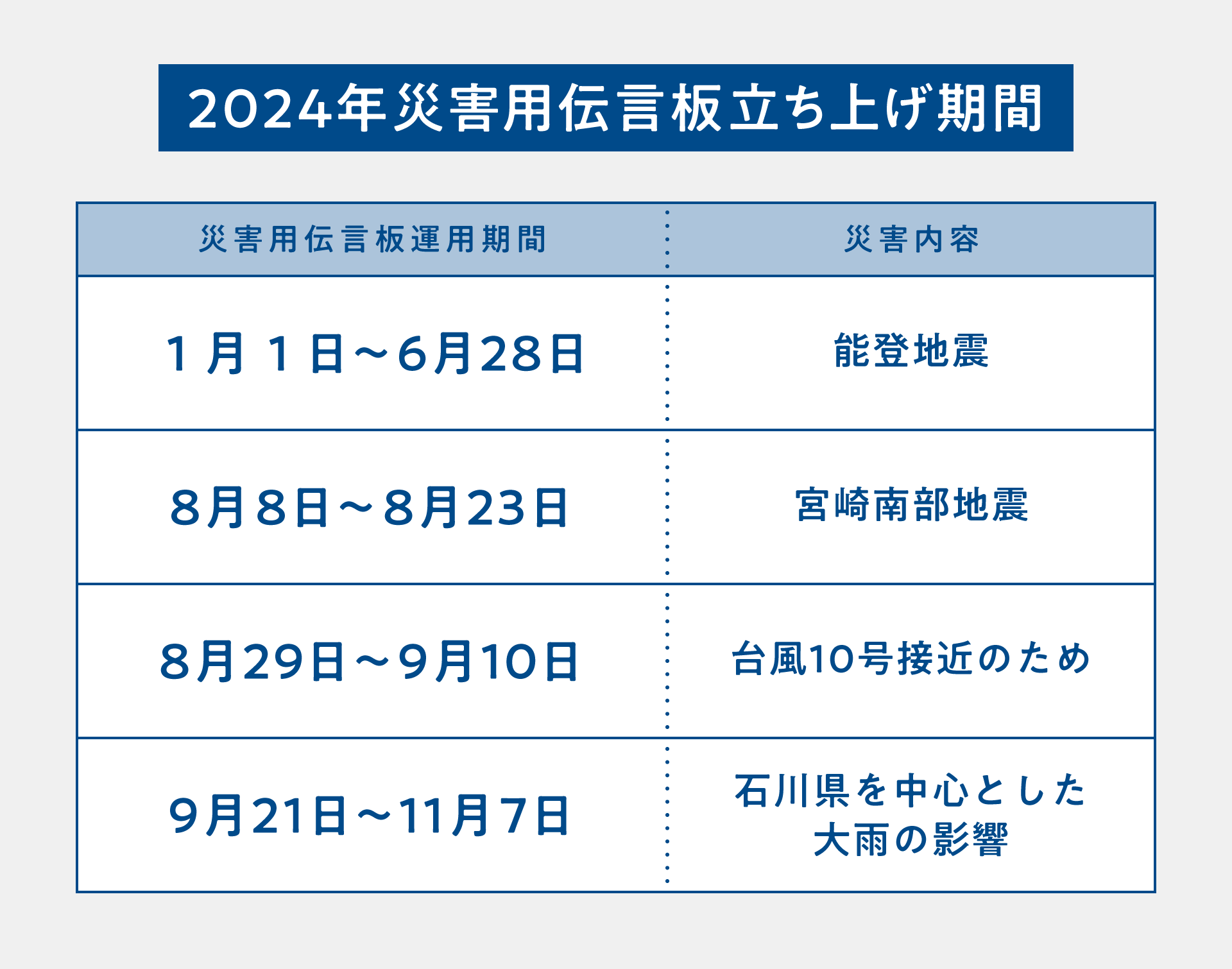 2024年災害用伝言板立ち上げ期間