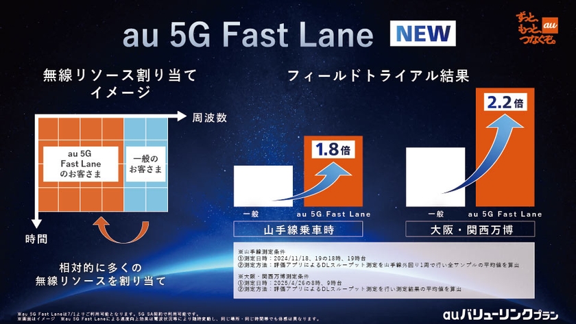 au 5G Fast Lane