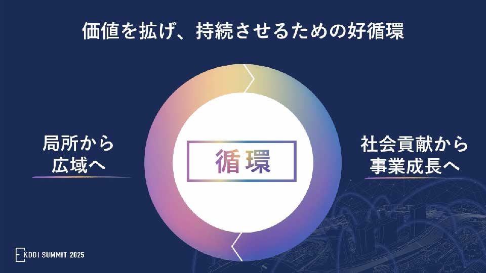 価値を拡げ、持続させるための好循環