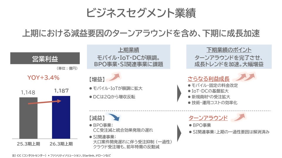 ビジネスセグメント業績
