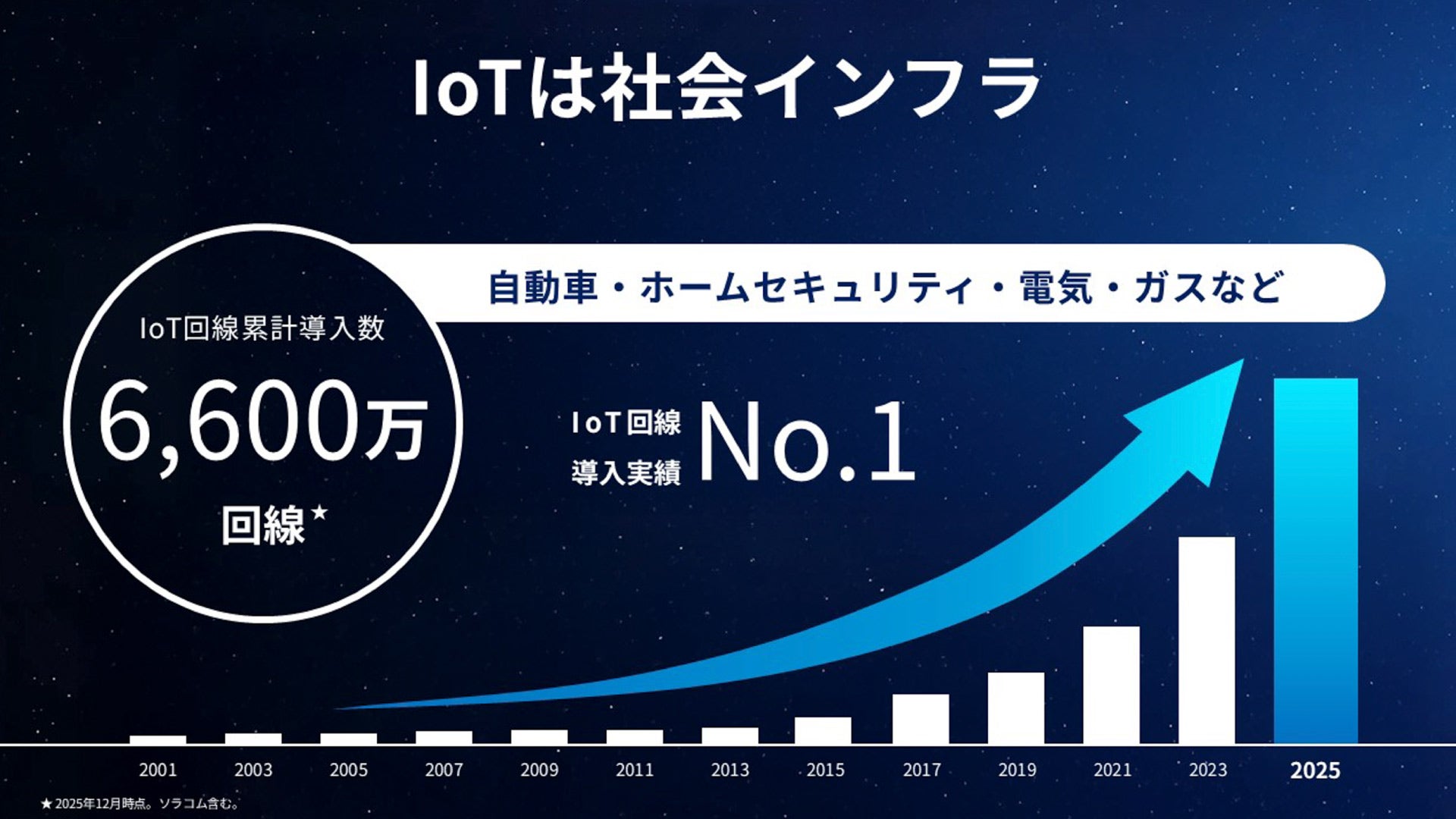 IoTは社会インフラ