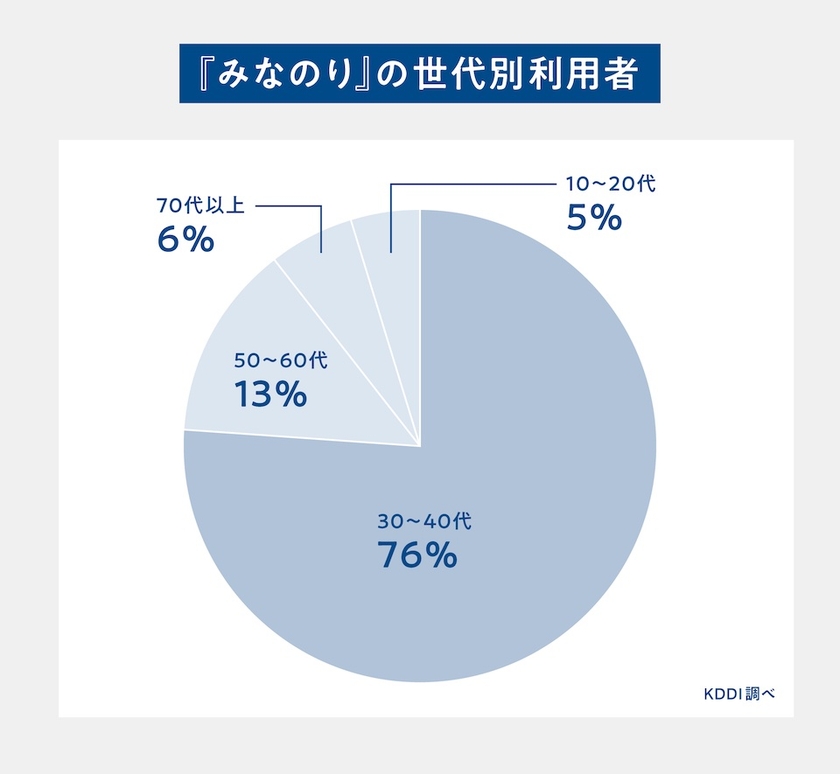 みなのりの世代別利用者