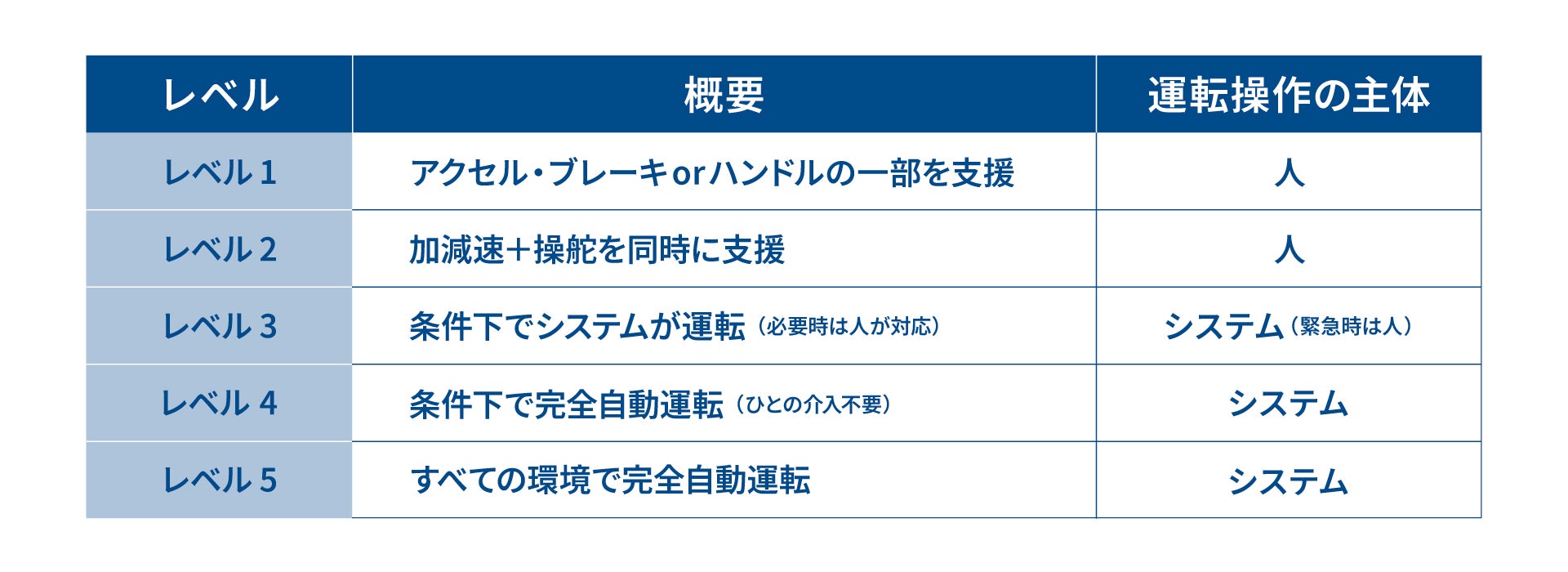自動運転車両の呼称（図はKDDI制作）