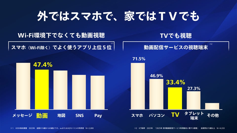 外ではスマホで、家ではTVでも