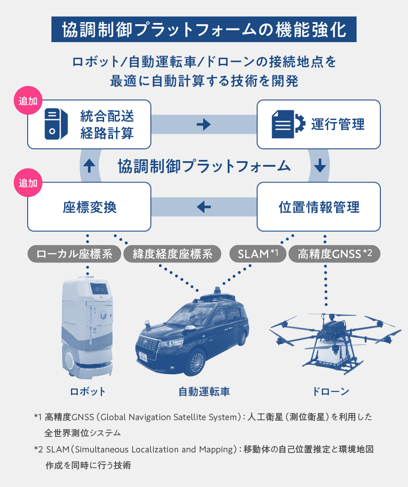 協調制御プラットフォームの概念図