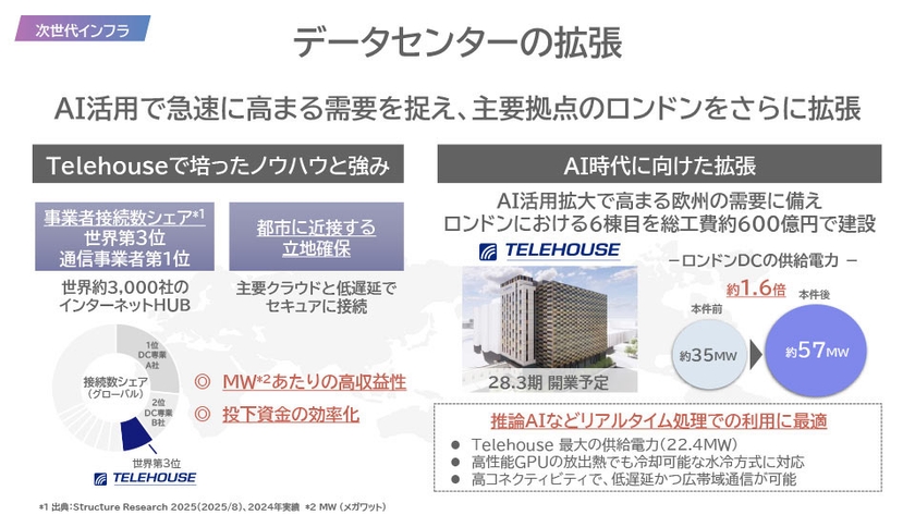 データセンターの拡張