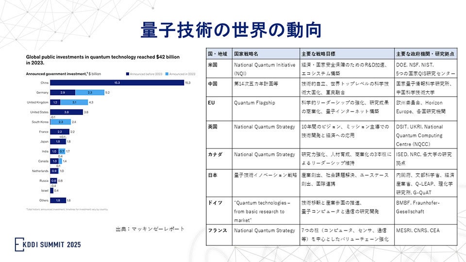 量子技術の世界の動向
