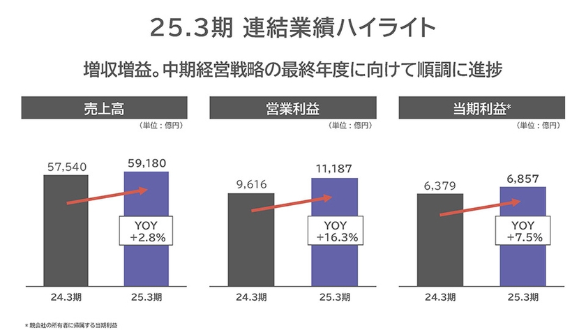 連結業績ハイライト