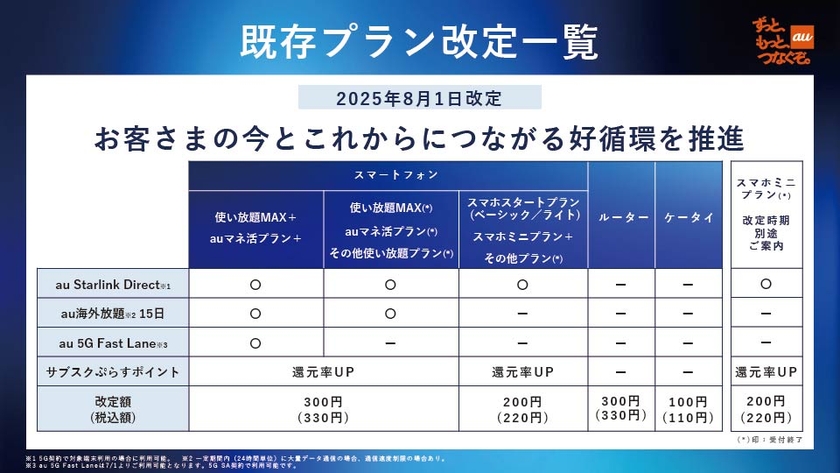既存プラン改定一覧