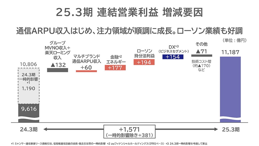連結営業利益 増減要因