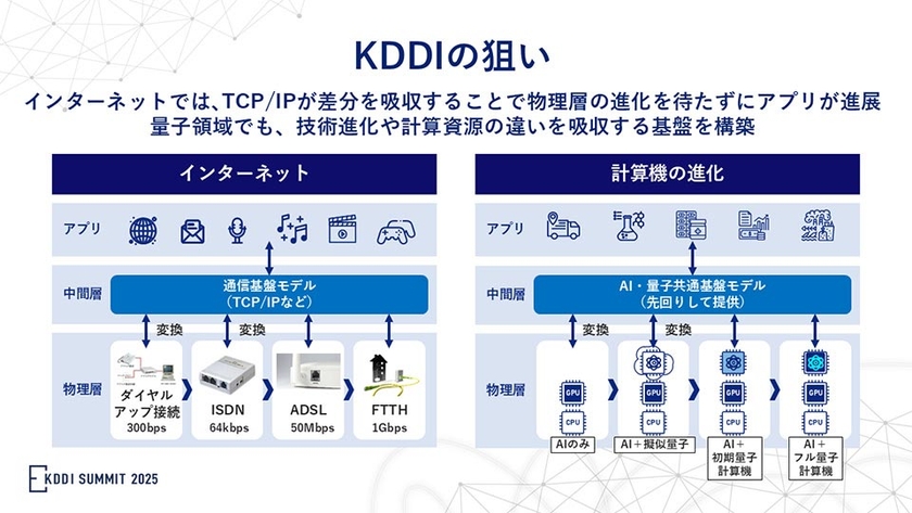 KDDIの狙い