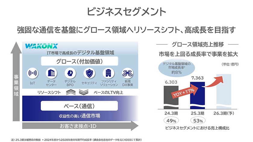ビジネスセグメント