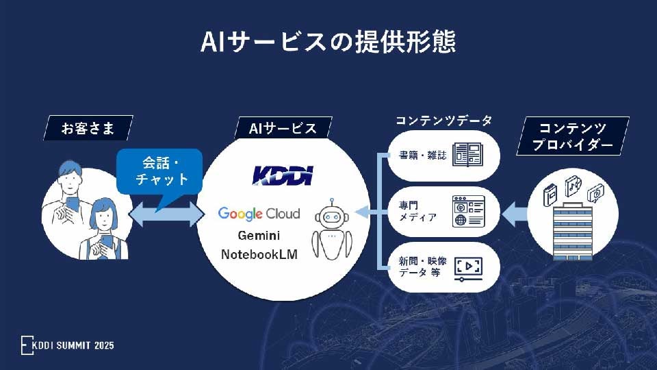 AIサービスの提供形態