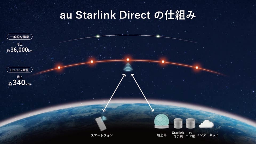 au Starlink Directの仕組み