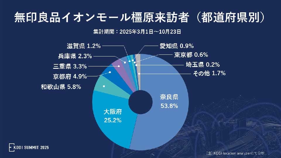 無印良品イオンモール橿原来訪者