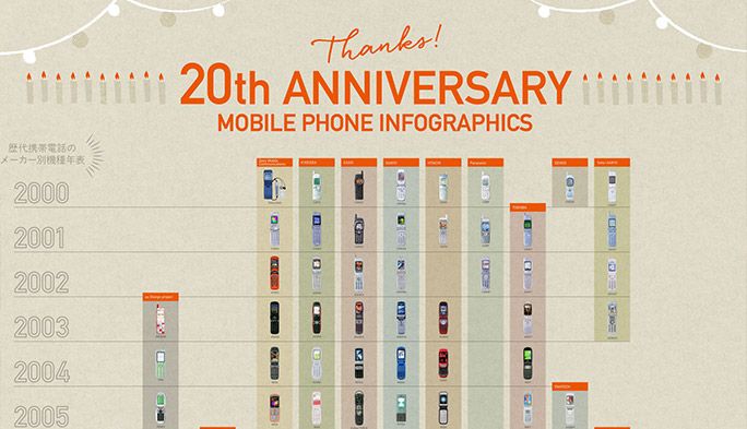 【au20周年】『歴代機種』と『ライフスタイル』の変遷を俯瞰できるインフォグラフィック