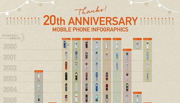 【au20周年】『歴代機種』と『ライフスタイル』の変遷を俯瞰できるインフォグラフィック