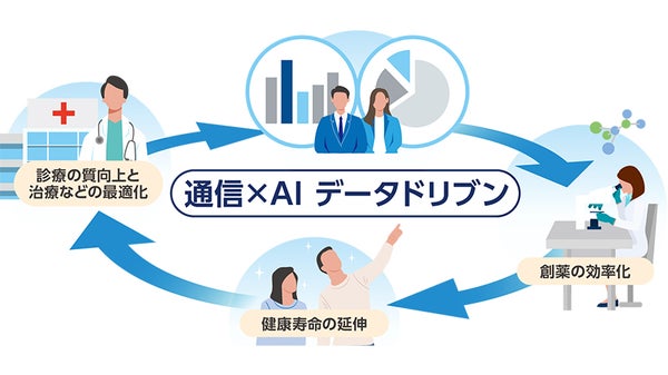 KDDI、医用工学研究所、ロート製薬によるデータ分析が切り拓く医療の未来